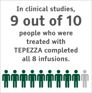 Graphic of statistic that 9 out of 10 people treated with TEPEZZA completed all 8 infusions in clinical studies