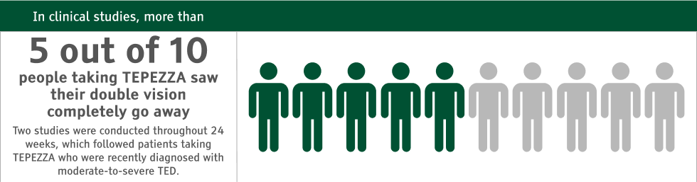 Graphic of statistic that 5 out of 10 people taking TEPEZZA saw their double vision completely go away