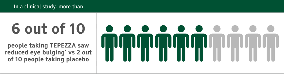 Graphic of statistic that 6 out of 10 people taking TEPEZZA saw reduced eye bulging