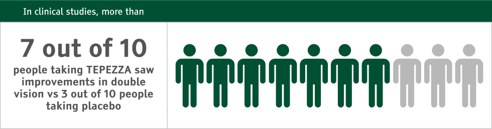 Graphic of statistic that 7 out of 10 people taking TEPEZZA saw their double vision improve