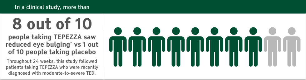 Graphic of statistic that 7 out of 10 people taking TEPEZZA saw their double vision improve
