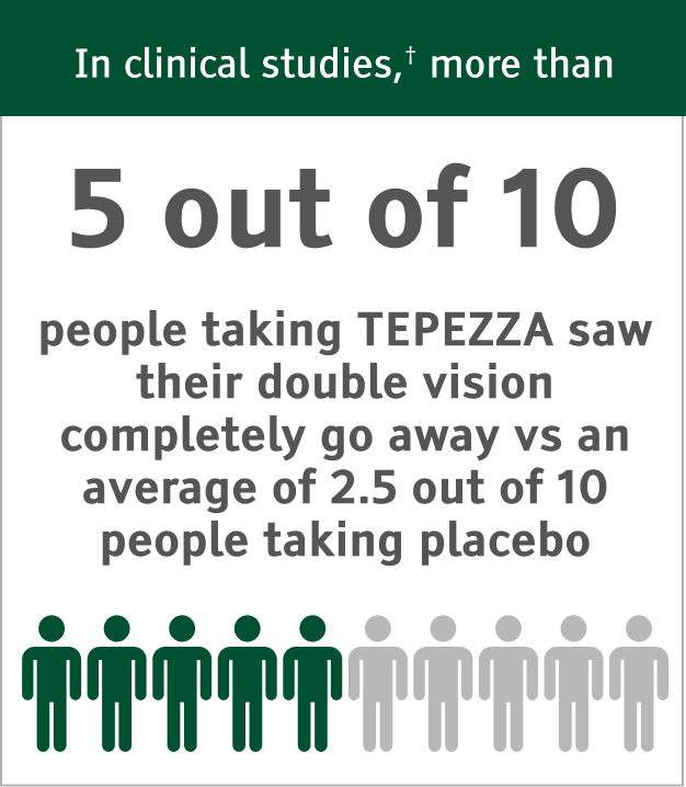 Graphic of statistic that 5 out of 10 people taking TEPEZZA saw their double vision completely go away