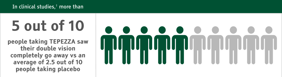 Graphic of statistic that 5 out of 10 people taking TEPEZZA saw their double vision completely go away