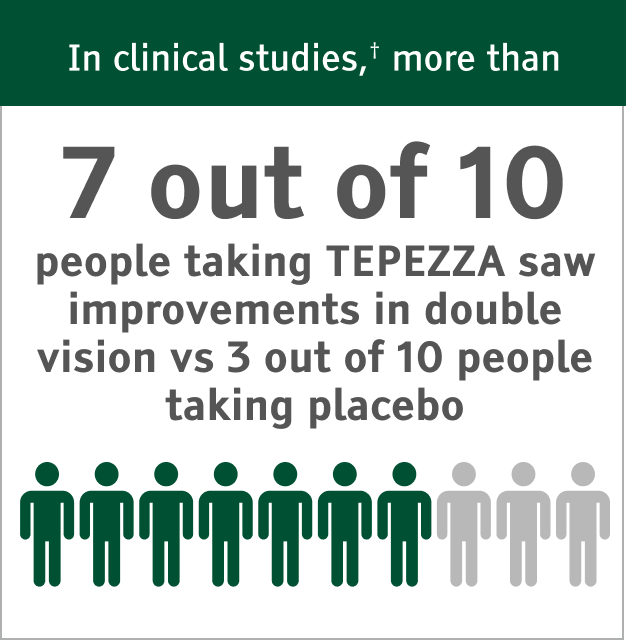 Graphic of statistic that 7 out of 10 people taking TEPEZZA saw their double vision improve