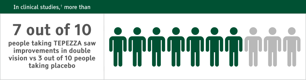 Graphic of statistic that 7 out of 10 people taking TEPEZZA saw their double vision improve