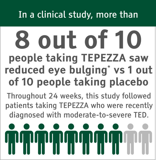Graphic of statistic that 7 out of 10 people taking TEPEZZA saw their double vision improve